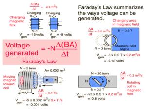 faraday law pic
